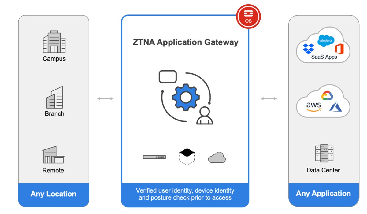 포티넷 ‘유니버셜 ZTNA’ 구성도 (출처=포티넷)