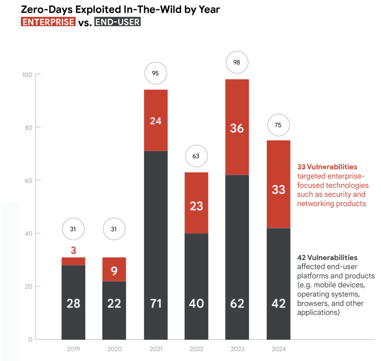 연도별 제로데이 현황 (제공=구글 클라우드)