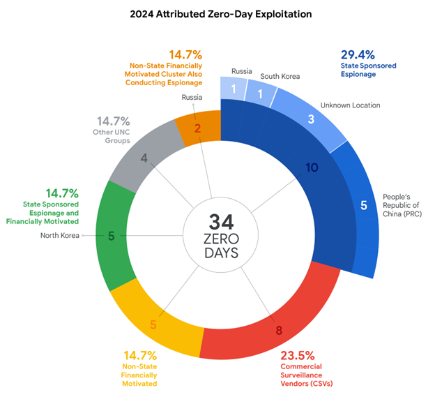 2024년 출처가 확인된 제로데이 공격 현황 (제공=구글 클라우드)