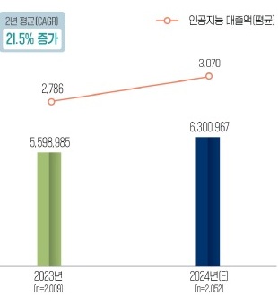 2023년과 2024년 AI 산업 총 매출액 (단위: 백만 원) (출처: SPRi)