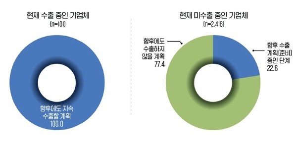 AI 수출 계획 (단위: %) (출처: SPRi)
