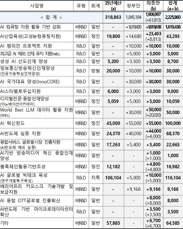 2025년 추경예산 국회 심의 결과(단위: 백만 원)
