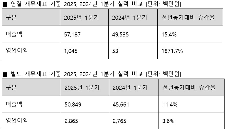 연결 재무제표 및 별도 재무제표 기준 안랩 2025, 2024년 1분기 실적 비교 (단위=백만 원) (출처=안랩)