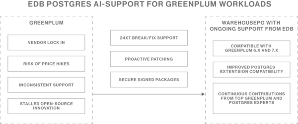 그린플럼에서 웨어하우스PG로의 전환 프로세스