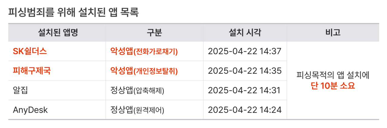 피싱 범죄를 위해 설치된 앱 목록 (제공=에버스핀)