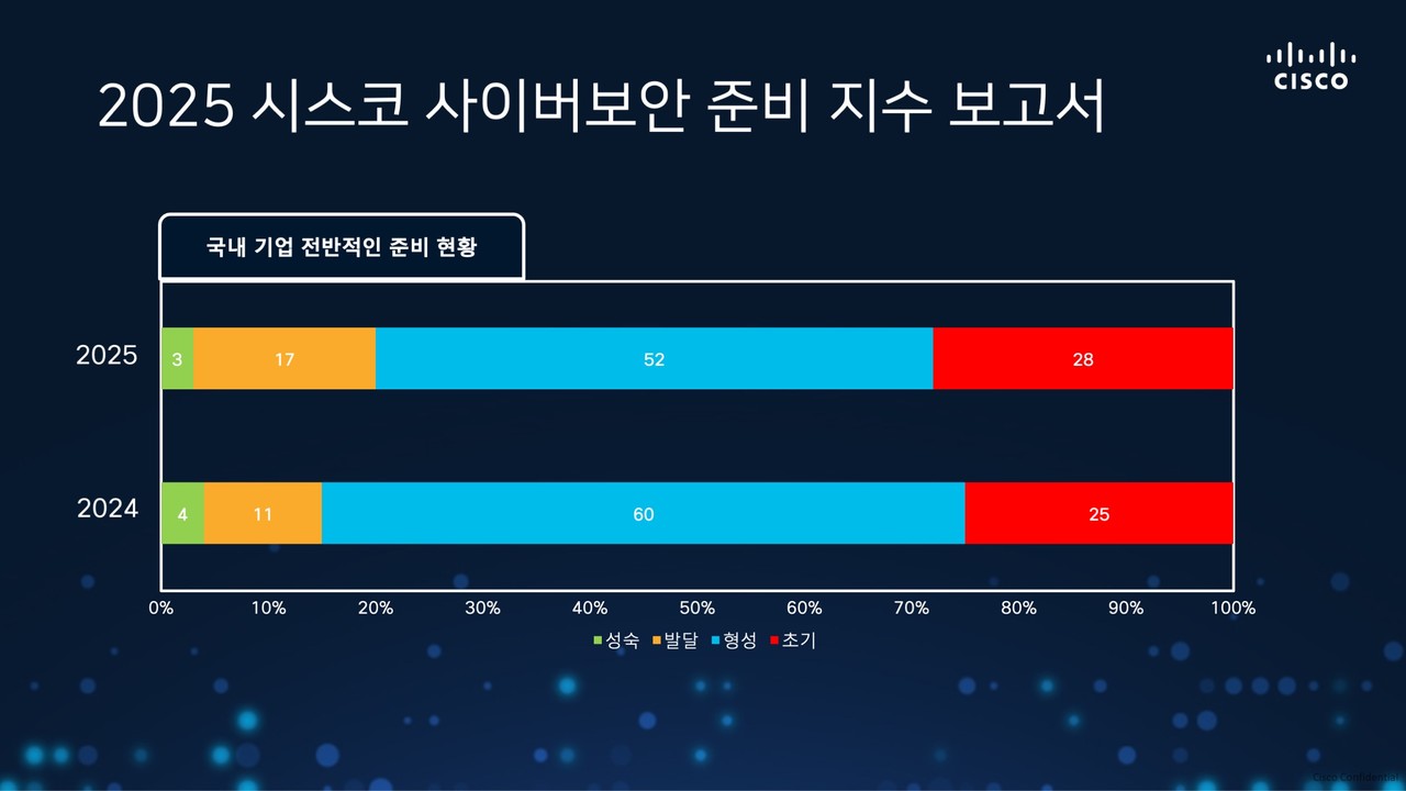 국내 기업 중 사이버보안 준비 수준이 ‘성숙’ 단계에 이른 곳은 3%에 그쳤다. (제공=시스코)