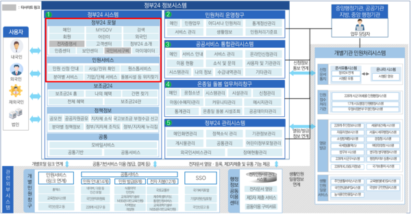 정부24 구성도. 빨간색 상자는 클라우드 네이티브 전환 범위.