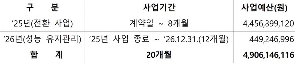경기도일자리재단 클라우드 네이티브 전환사업 예산
