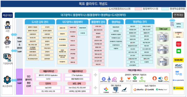 대구광역시 클라우드 네이티브 사업 개념도
