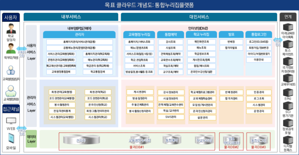 통합누리집플랫폼 개념도
