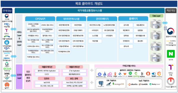 국가대중교통정보시스템 개념도