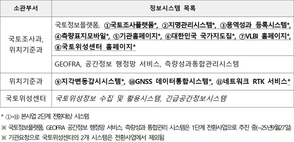 클라우드 네이티브 전환사업 대상 국토지리정보원의 17개 시스템