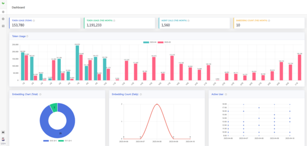 교보DTS가 공개한 엔터프라이즈 특화 생성형 AI 플랫폼 에이블RAG의 대시보드 화면