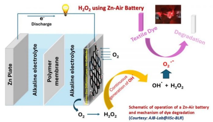 과산화수소를 생산하는 아연-공기 배터리 구조도. 그림=인도 과학연구소