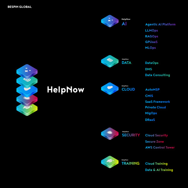 베스핀글로벌은 전 제품군을 ‘헬프나우’ 브랜드로 전면 통합한다고 13일 밝혔다.