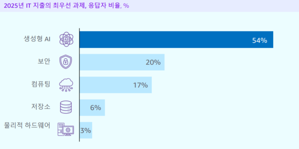 액세스파트너십(Access Partership)이 한국의 IT 의사 결정권자 424명을 대상으로 실시한 설문조사 결과.