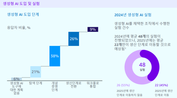(왼쪽)생성형 AI 도구 배포 계획이 확실하지 않거나 계획이 없는 응답자는 제외. (오른쪽) 응답자는 적용되는 모든 옵션을 선택하도록 요청받았다. 사진은 액세스파트너십의 설문조사 결과.