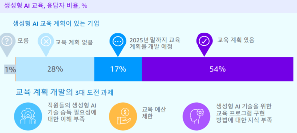  액세스파트너십의 설문조사 결과.