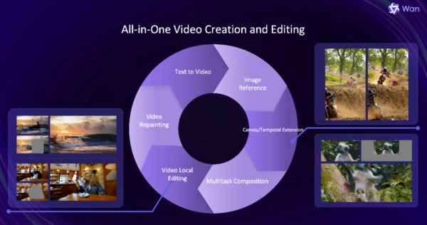 알리바바는 최신 오픈소스 영상 생성·편집 모델 ‘완2.1-VACE’를 16일 공개했다. 