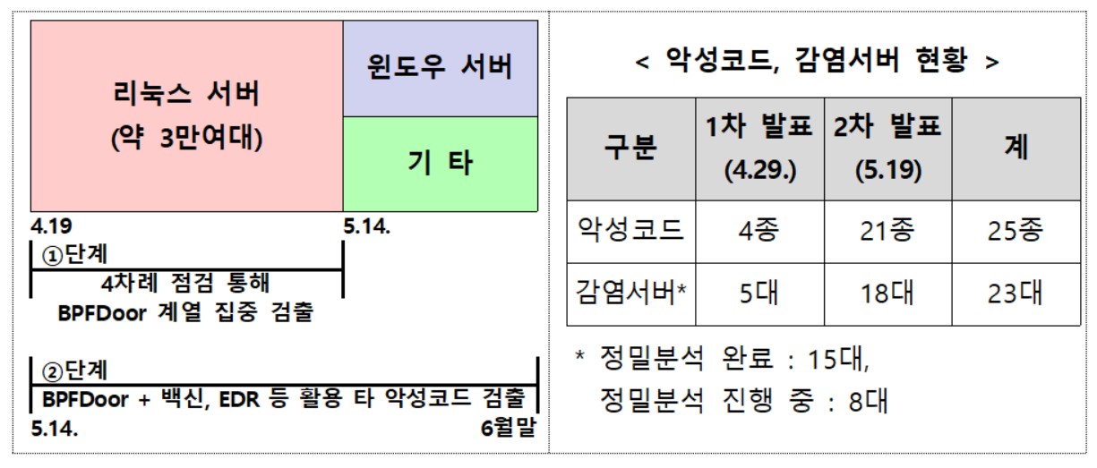 SK텔레콤 해킹 사건 관련 서버 BPF도어 감염 현황 (제공=과학기술정보통신부)