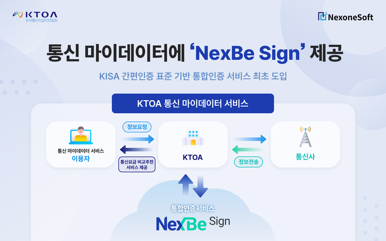 넥스원소프트가 한국통신사업자연합회의 통신 마이데이터에 통합인증 서비스 ‘넥스비싸인’을 제공했다. 사진은 통신 마이데이터 내 통합인증 서비스 프로세스. (사진=넥스원소프트)
