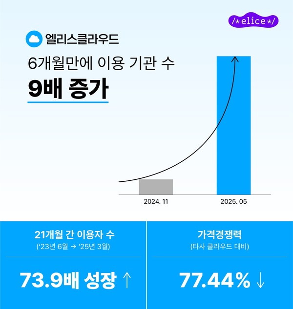 엘리스클라우드 이용자 수가 6개월 만에 9배 가량 증가했다.