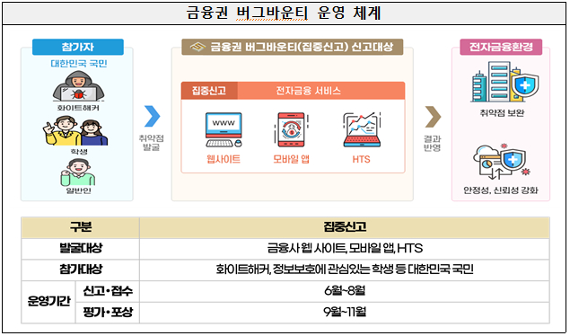 금융권 버그바운티 운영 체계 (사진=금융보안원)