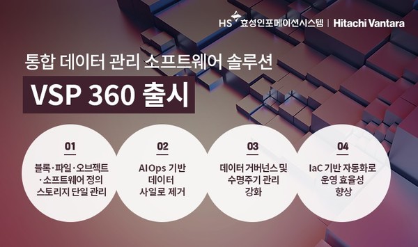 HS효성인포메이션시스템이 고객의 데이터 운영 간소화 및 데이터 서비스 제공을 지원하는 통합 관리 솔루션  ‘VSP(Virtual Storage Platform) 360’을 출시했다고 28일 밝혔다. 