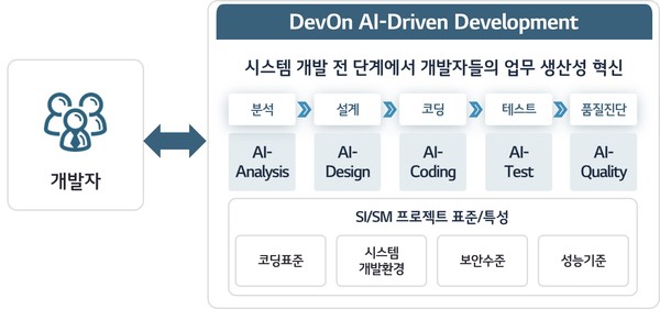 AI 코딩 플랫폼 데브온 AI 드리븐 디벨롭먼트 개념도