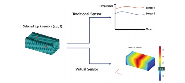 전통적인 센서와 가상 센서 비교.