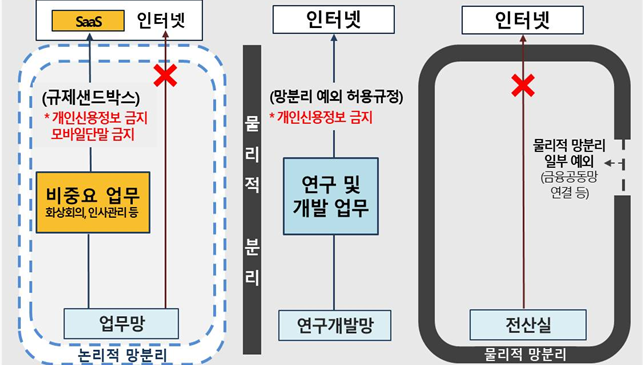 현행 망분리 체계 구조 (사진=금융위원회)
