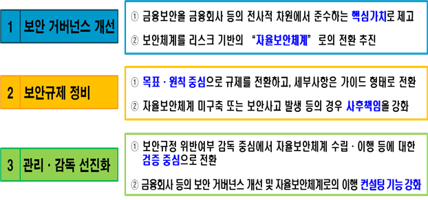 금융보안규제 선진화 방안 (사진=금융위원회)