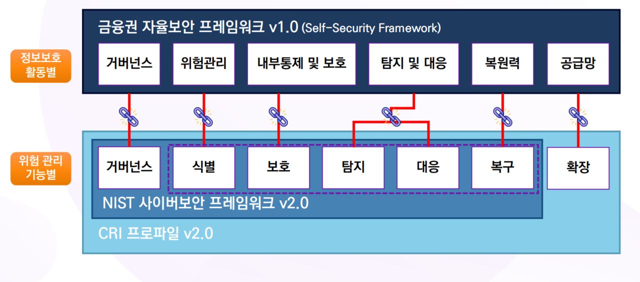 금융보안원에서 준비 중인 ‘자율보안 프레임워크’ 구조 (사진=금융보안원)