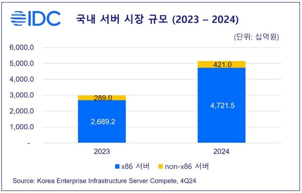 2023-2024년 국내 서버 시장 규모(단위: 10억 원).