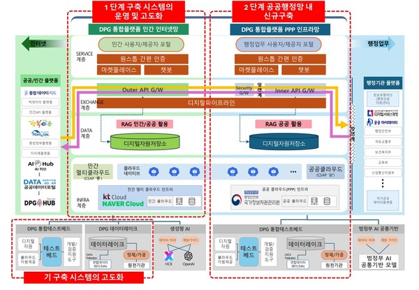 1단계와 2단계 사업 범위
