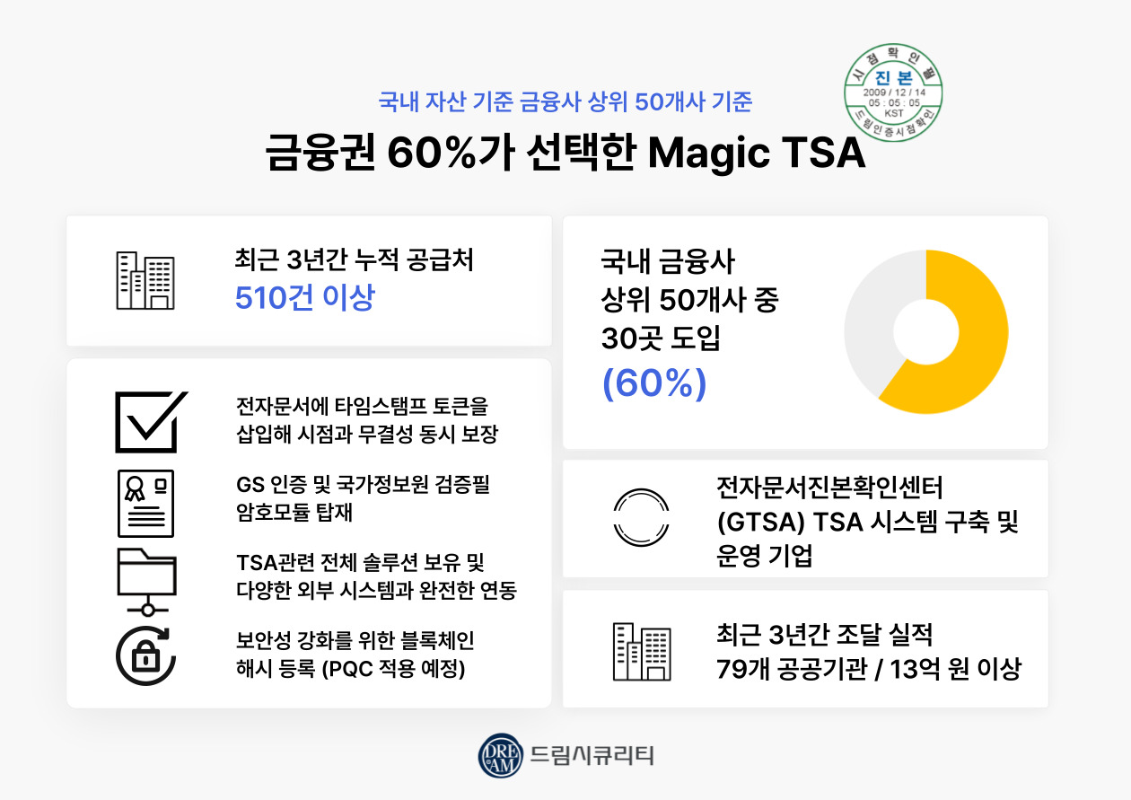 드림시큐리티의 전자문서 진본성 확인 솔루션 ‘매직 TSA’가 국내 금융 및 공공 부문에서 여러 성과를 기록하며 입지를 다지고 있다. (사진=드림시큐리티)