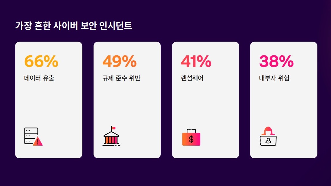 글로벌 보안 책임자 66%가 지난 1년간 데이터 유출 피해를 경험한 것으로 나타났다. 사진은 스플렁크 ‘2025 보안 현황’ 보고서 중 일부. (출처=스플렁크)