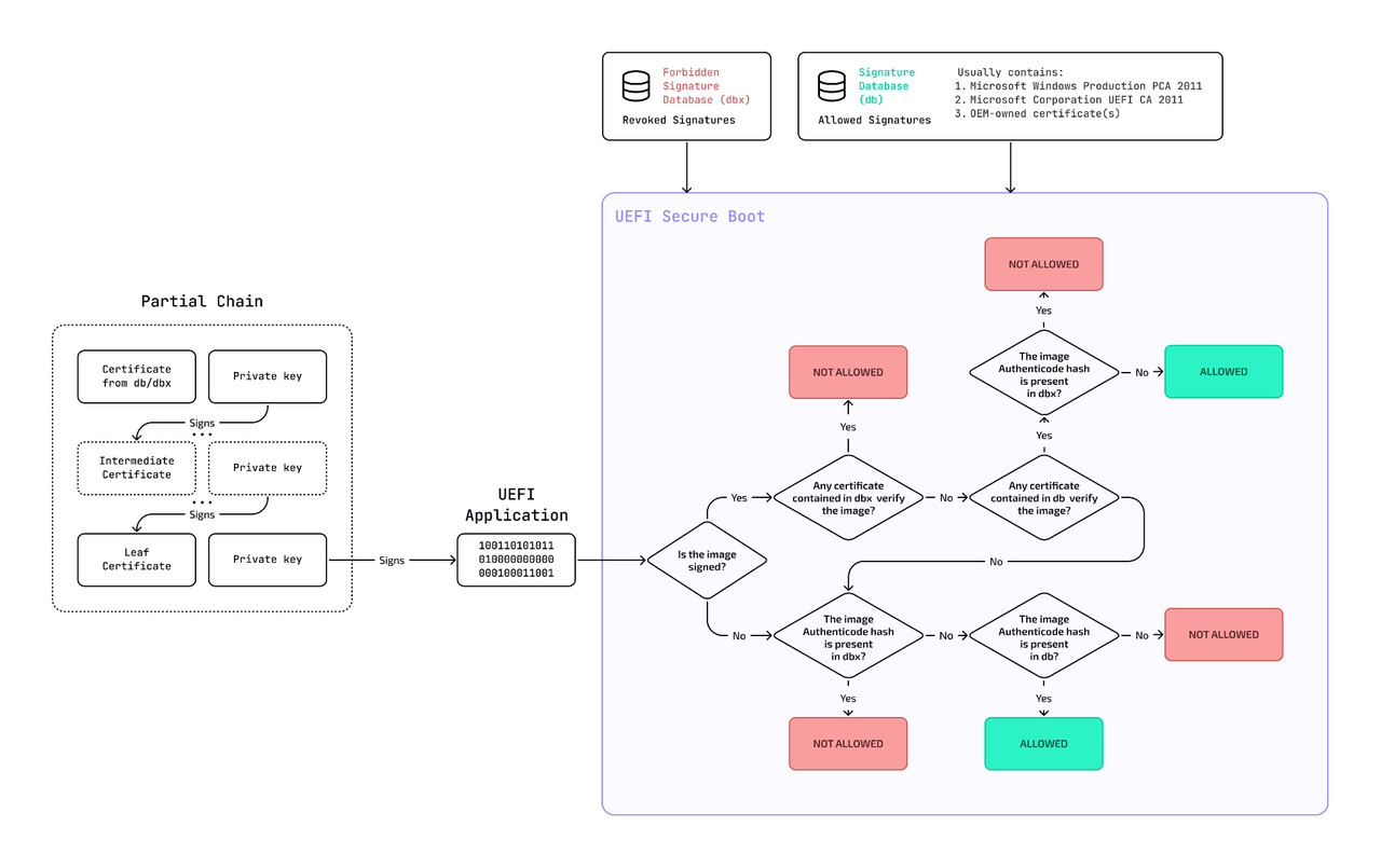 UEFI 보안 부팅 서명 및 검증 프로세스 요약 (자료=바이날리)
