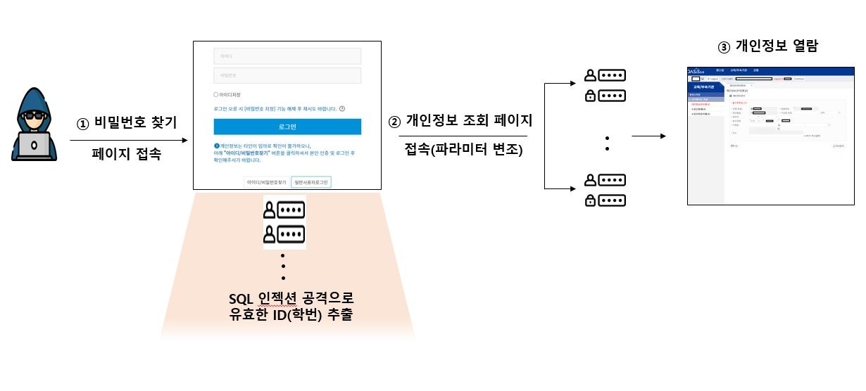 전북대 개인정보 유출 사고 개요 (제공=개인정보보호위원회)