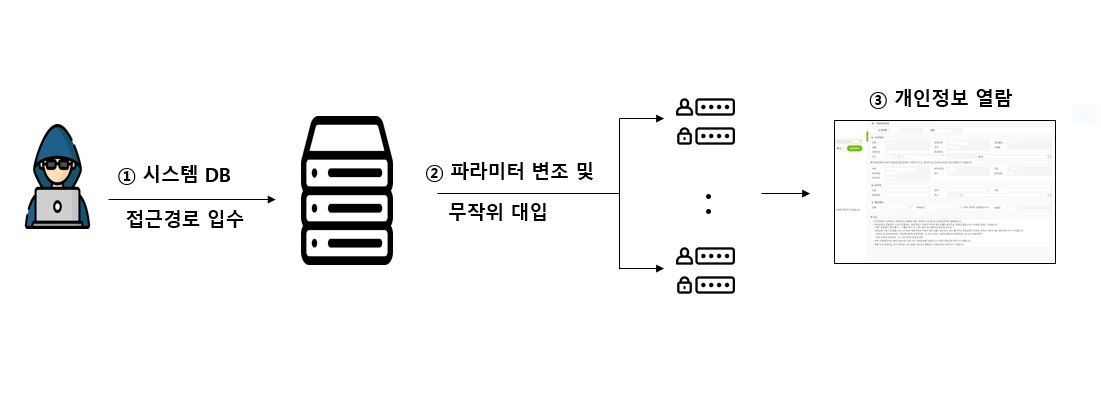 이화여대 개인정보 유출 사고 개요 (제공=개인정보보호위원회)