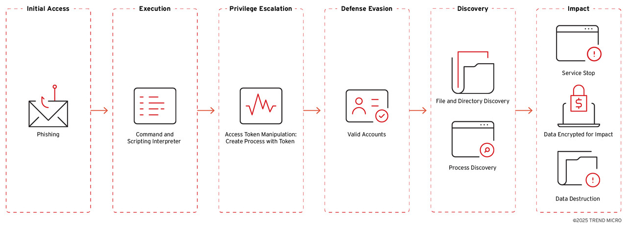 서비스형 랜섬웨어 ‘아누비스’의 공격 체인 (출처=트렌드마이크로)