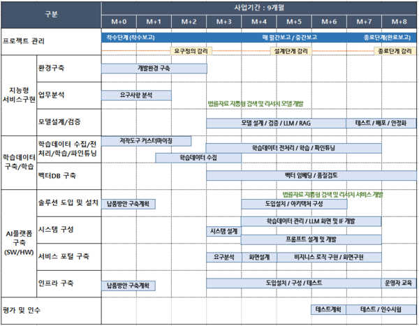 올해 7월부터 시작될 법원행정처 ‘재판지원을 위한 AI 플랫폼 구축 및 모델 개발’ 사업 일정