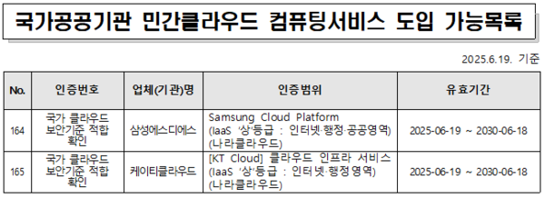 민간 클라우드 ‘상’등급 보안검증 결과 공시. (사진=국가사이버안보센터 누리집)
