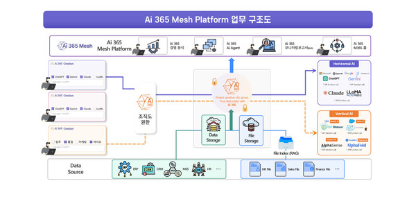 Ai 365 메시 플랫폼 업무 구조도