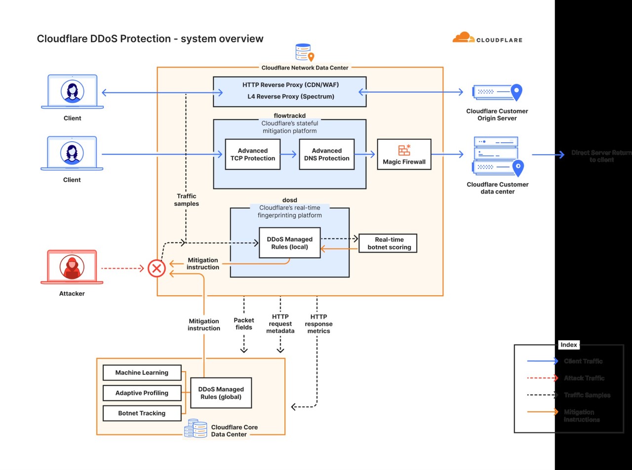 클라우드플레어의 디도스 방어 시스템 다이어그램
