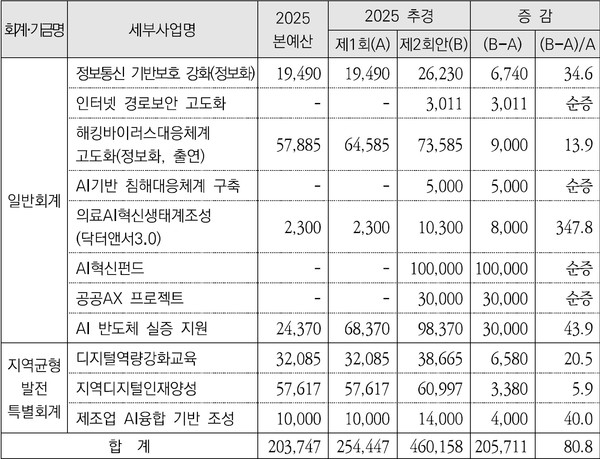 과기정통부 소관 2025년도 2차 추경안 세출 증액사업 현황 (단위: 백만 원, %) (출처: 국회예산정책처)