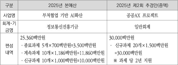 공공 AX 프로젝트 사업 2025년도 추경안 산출 내역 (출처: 과기정통부)