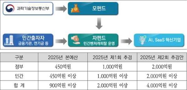 AI 혁신펀드 운용 구조(위쪽), 2025년 AI 혁신펀드 사업 조성 목표 (출처: 국회예산정책처)