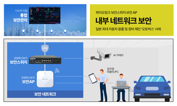 파이오링크가 일본 자동차용품 판매 및 정비 서비스 체인 브랜드 ‘오토박스’에 보안스위치와 보안AP 등 3천여 대를 공급했다. (사진=파이오링크)