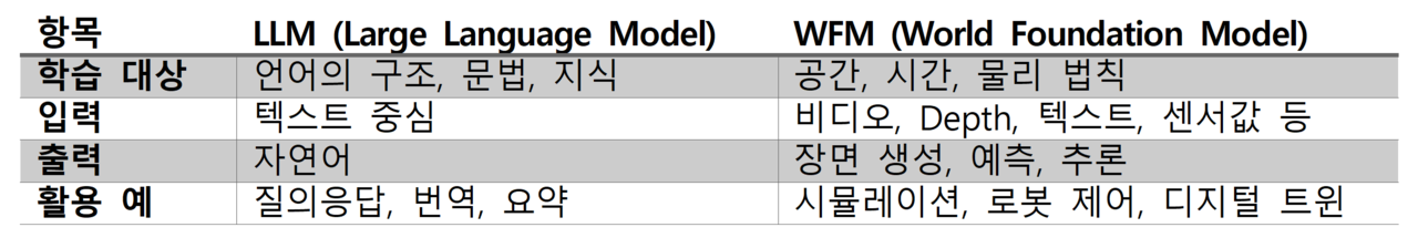 표 1. LLM과 WFM 비교